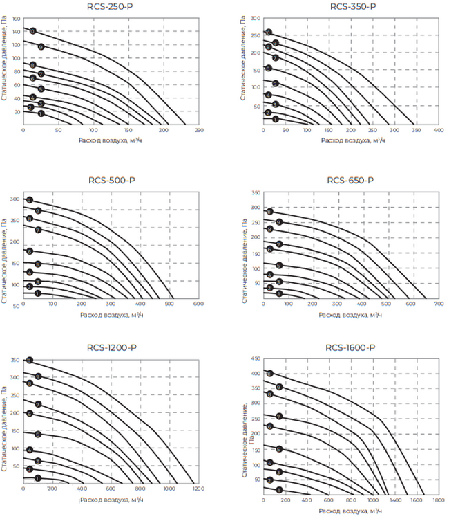 График статического давления приточно-вытяжной системы Royal Clima Soffio Primo RCS-1600-P График статического давления приточно-вытяжной системы Royal Clima Soffio Primo RCS-1600-P